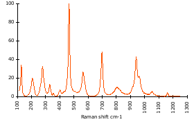 Raman Spectrum of Lawsonite (67)